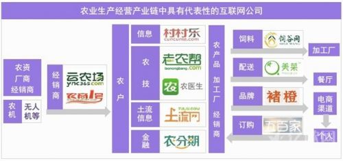 食品互聯網銷售 '互聯網+農業'最新市場研究報告解析